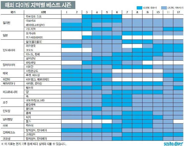 해외 다이빙 지역별 베스트 시즌