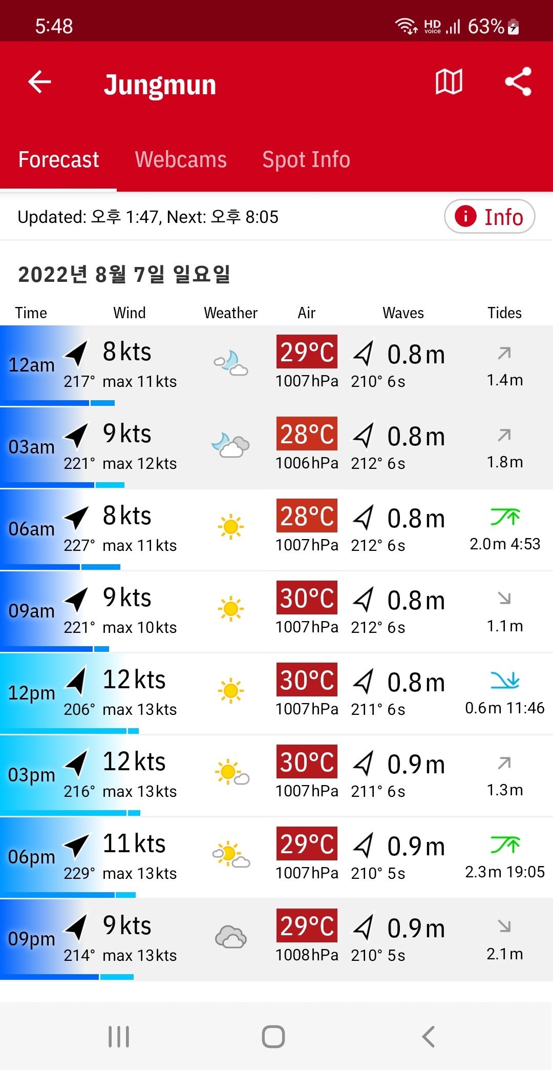 서핑하러 왔는데 휴가철이라 중문해수욕장은 아주 붐비네요.