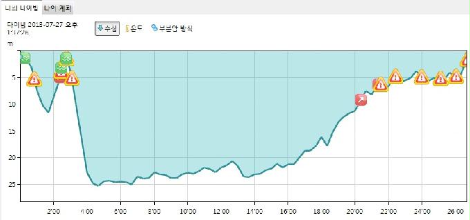 펀다이빙 - 울진군 울진읍 연지리 그랑블루리조트 - 25미터 어초
