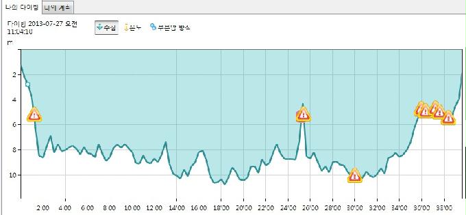 첫번째..펀 다이빙.. - 울진군 울진읍 연지리514(온양방파제옆)그랑블루리조트 - 비행접시어초 포인트