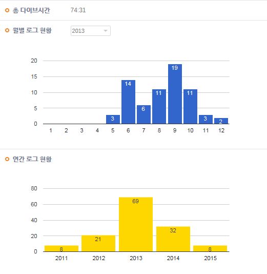 우와~~통계기능 완전 좋네~~ㅋㅋㅋ2013년엔 정말